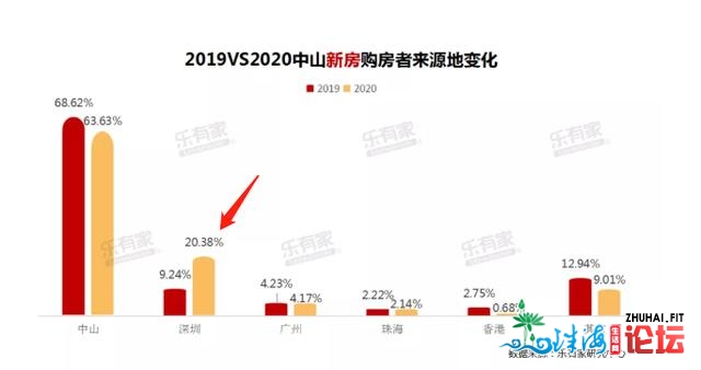 深圳楼市调控再晋级！中山可否启接中溢需供？那份购房...