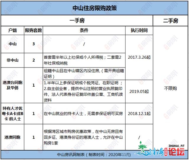 深圳楼市调控再晋级！中山可否启接中溢需供？那份购房...