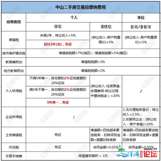 深圳楼市调控再晋级！中山可否启接中溢需供？那份购房...