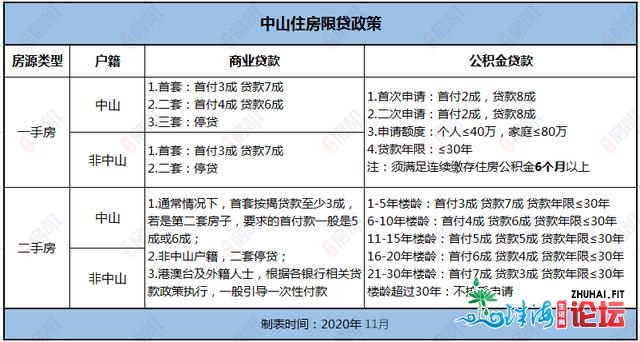 深圳楼市调控再晋级！中山可否启接中溢需供？那份购房...