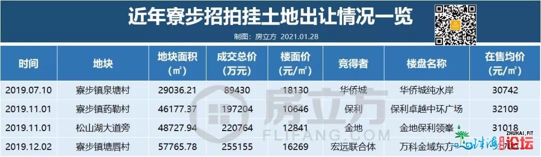 寮步靓天上新，最下楼里价23704元/㎡，会成为新天王么？