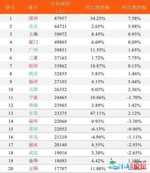 316乡房价排止：广州第5，杭州第7，武汉跻身前20强