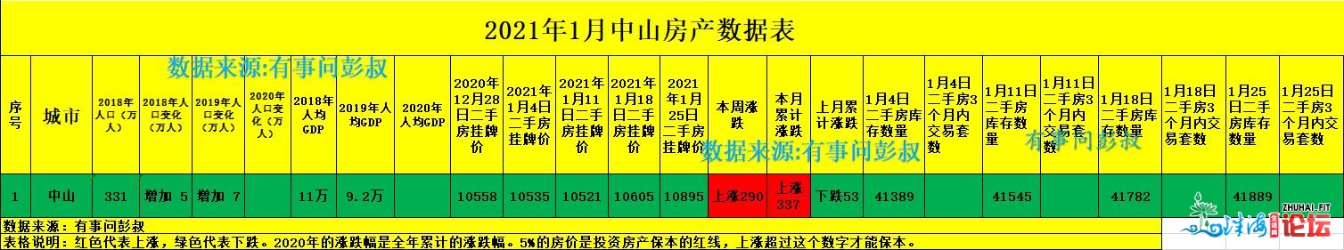 中山房价再立异下，寂静了三年的中山楼市要苏醒了吗？