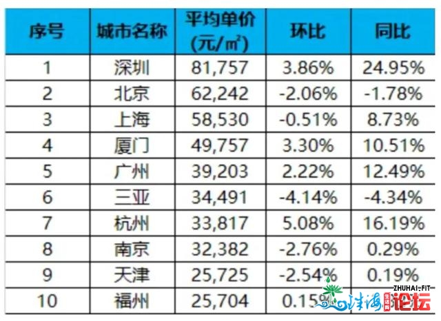 深圳两脚房成交回温，2021年尾周网签环比上涨超100%？