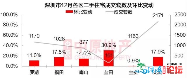 深圳两脚房成交回温，2021年尾周网签环比上涨超100%？