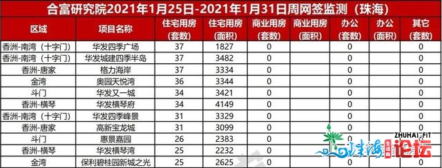 上周珠海一脚房网签1508套，环降6%！成交最多的地区是？