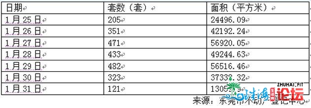 热销楼盘纷繁开盘减推，上周东莞一脚室第成交环比年夜涨