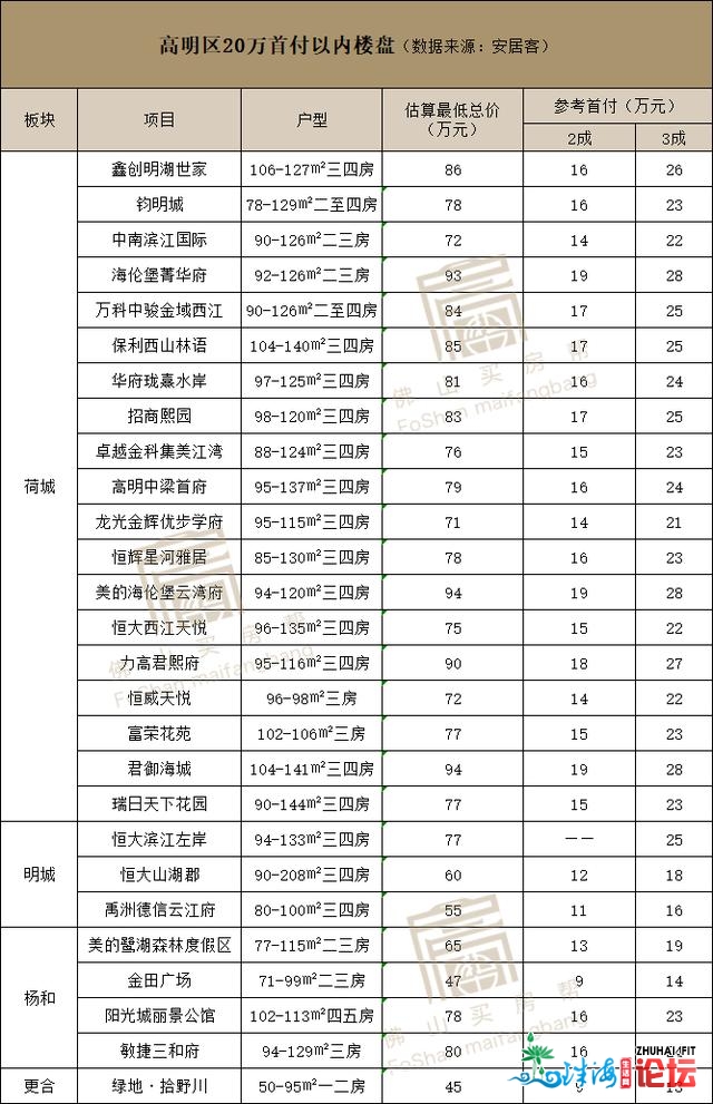 佛山最下存案价已到6万？唯一20万的刚需，要怎样才气购...