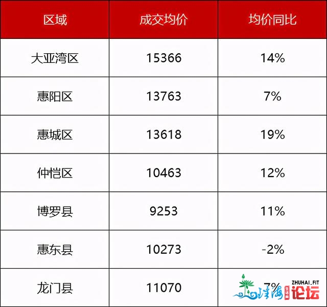 2021.2惠州新居存案价钱表出炉，您存眷的房源涨价了吗？