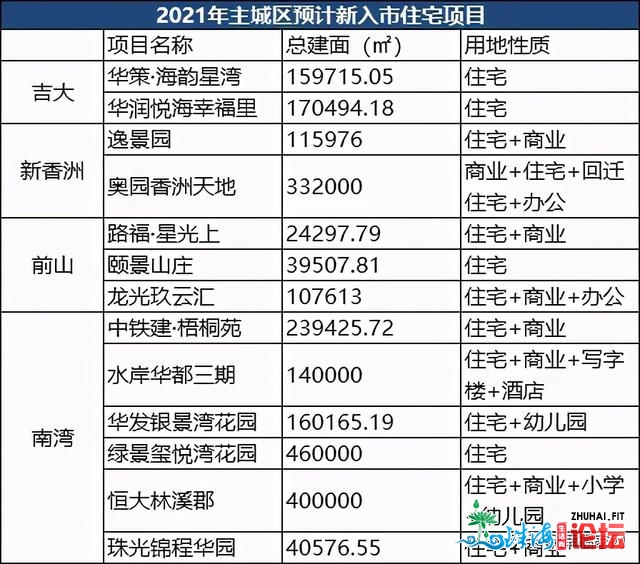 2021珠海一脚盘盘货！上新百余盘！珠海市新楼盘有哪些？