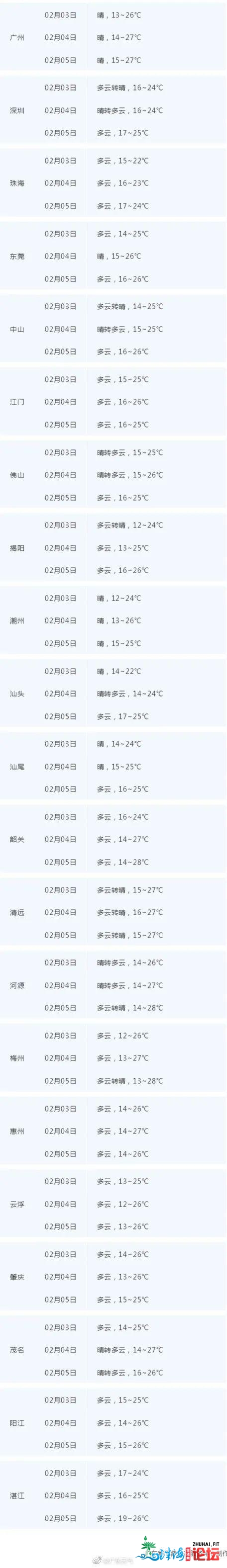 广东最下温28℃+！可是，热氛围古早到