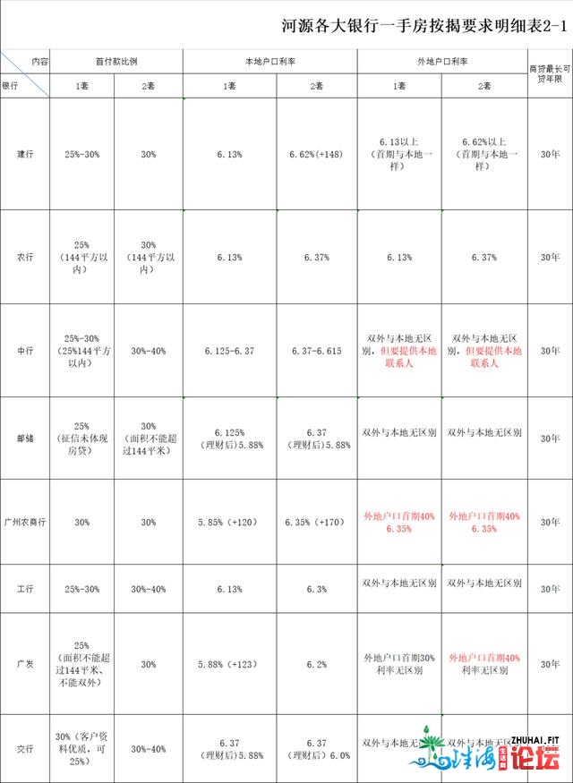 最下6.86%，房贷利率遍及上浮！广东四线都会房贷查询拜访，拆...