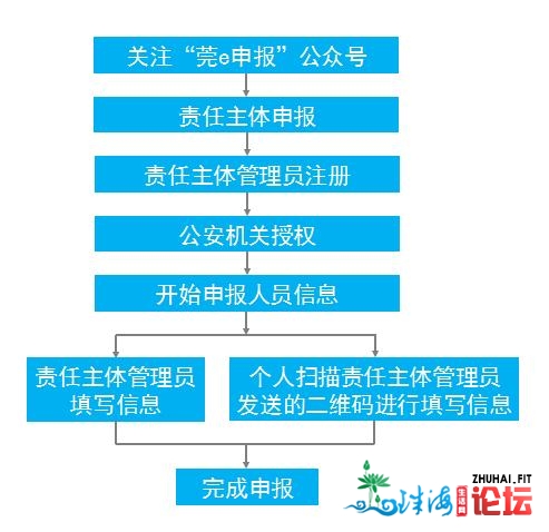 闭于2021年秋节时期正在莞及去莞返莞职员停止“莞e申报”的...