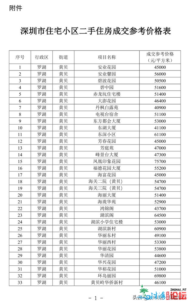 重磅！深圳市两脚住房成交参考价钱去了！部门小区指点价