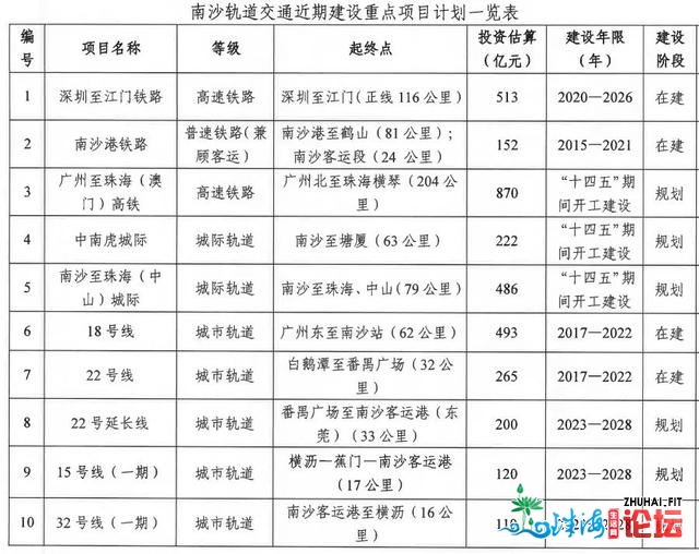 北沙至珠海（中山）乡际项目公布9条招标通告！或年末开工