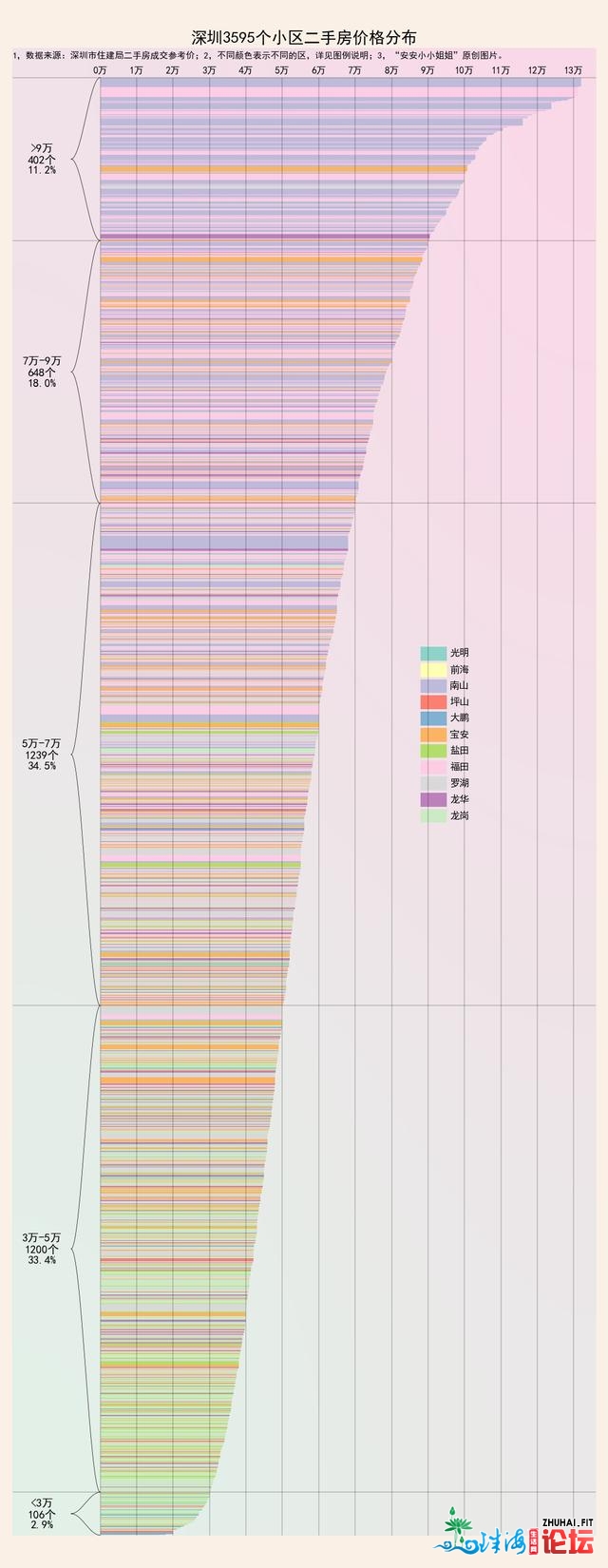 深圳3595个小区两脚房价钱散布：贵者13万，自制没有到2万