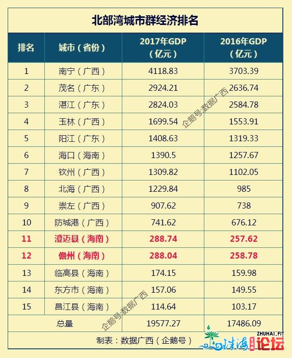 北部湾都会群多了一个千亿都会 GDP排名发作变革