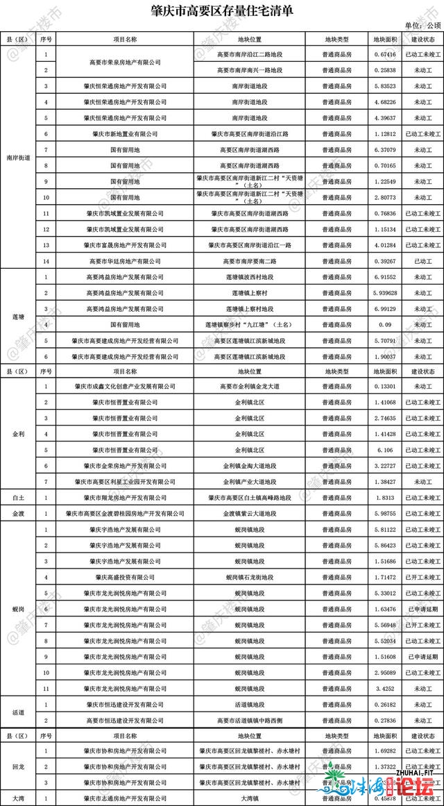 244宗室第天，上膛！端州成供给年夜户！最通盘面去了