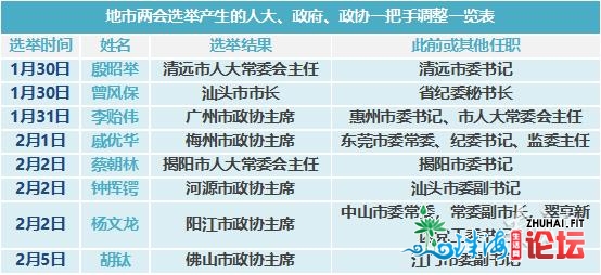 阅政不雅｜广东各天麋集召开两会后，有哪些人事调解？