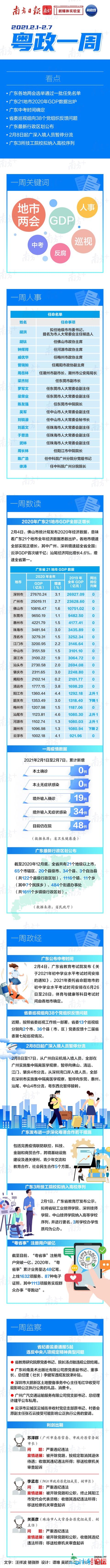 「粤政一周」广东21天市客岁GDP数据出炉