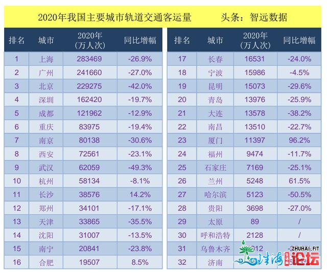 2020次要都会轨讲客运量：上海第1，广州第2，深圳第4