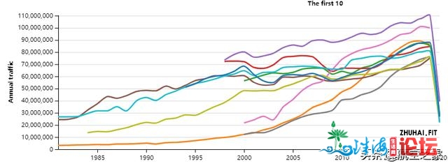 4376万！20年广州利剑云机场游客吞吐量超亚特兰年夜玉成球第1