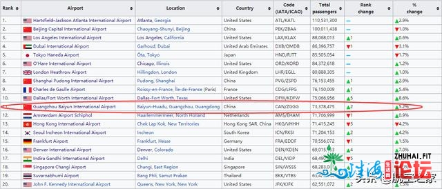 4376万！20年广州利剑云机场游客吞吐量超亚特兰年夜玉成球第1