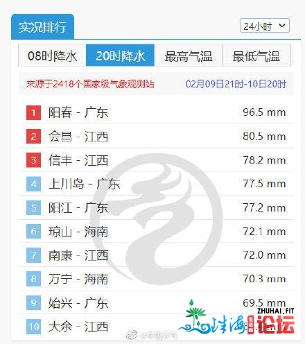 雨情速报：24小时降火排止榜出炉！广东、江西、海北三省...