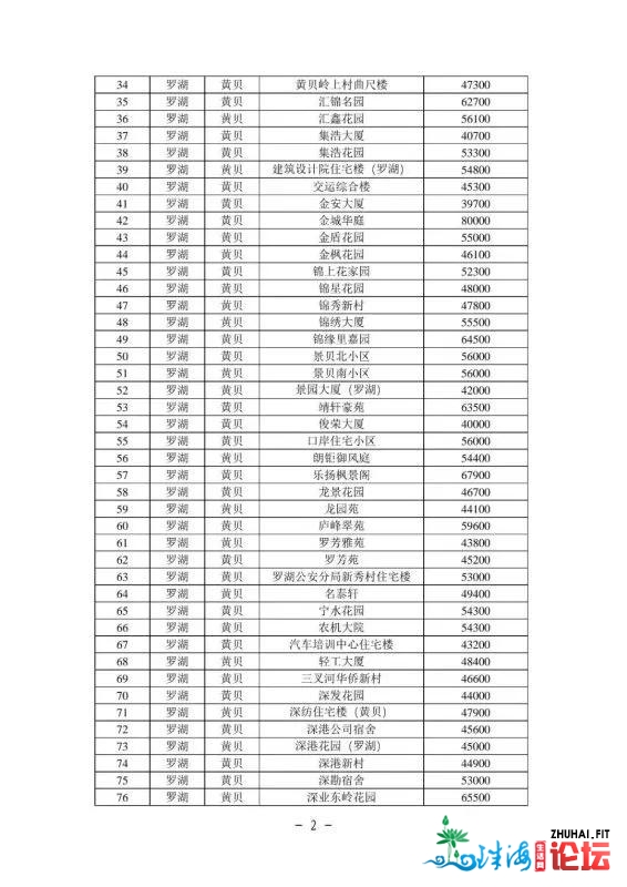 2021年最新深圳各区两脚房民圆指点价(倡议珍藏)-3.jpg