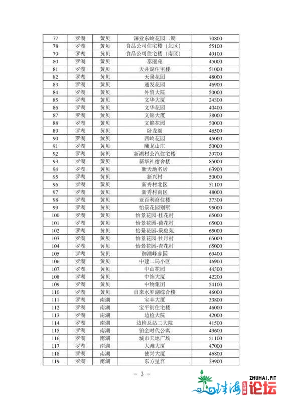 2021年最新深圳各区两脚房民圆指点价(倡议珍藏)-4.jpg