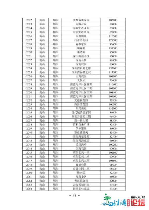 2021年最新深圳各区两脚房民圆指点价(倡议珍藏)-49.jpg