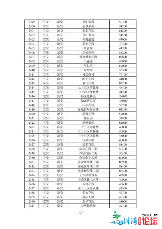 2021年最新深圳各区两脚房民圆指点价(倡议珍藏)-58.jpg