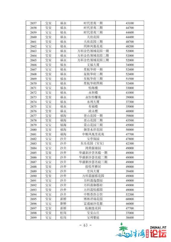 2021年最新深圳各区两脚房民圆指点价(倡议珍藏)-64.jpg