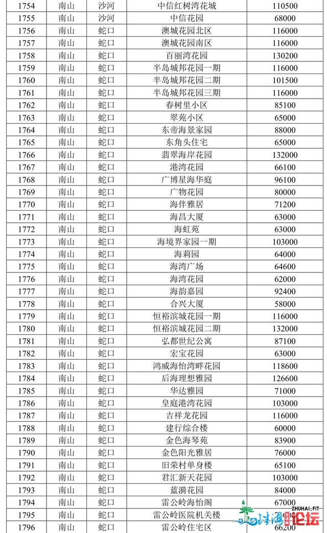 2021假如您思索深圳购房大概投资我倡议您能够看完