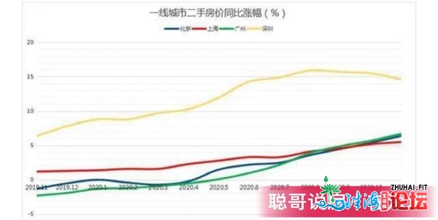 北京楼市调控结果最明显，对深圳的影响没有年夜？