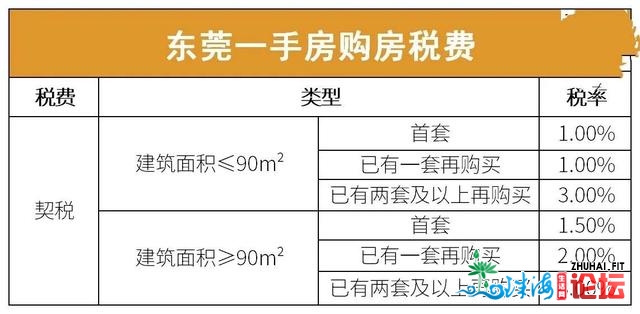 最新版！2021东莞购房政策！限购！税费！公积金！通通皆...