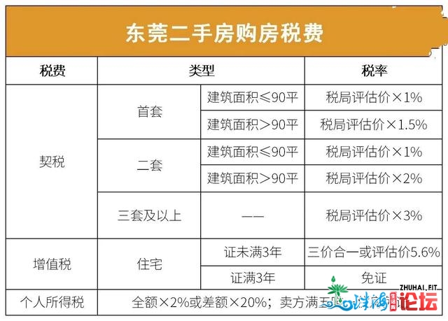 最新版！2021东莞购房政策！限购！税费！公积金！通通皆...