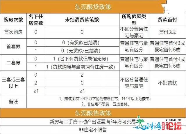 最新版！2021东莞购房政策！限购！税费！公积金！通通皆...