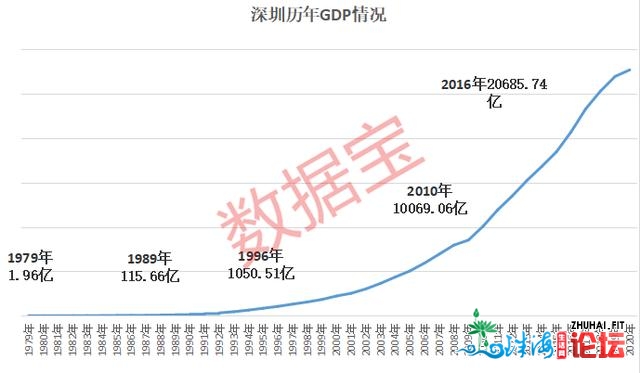 深圳奇观！GDP删1.4万倍，生齿删42倍，12万亿市值科技军团，两脚房价9万/仄，都会合作力天下第一-1.jpg