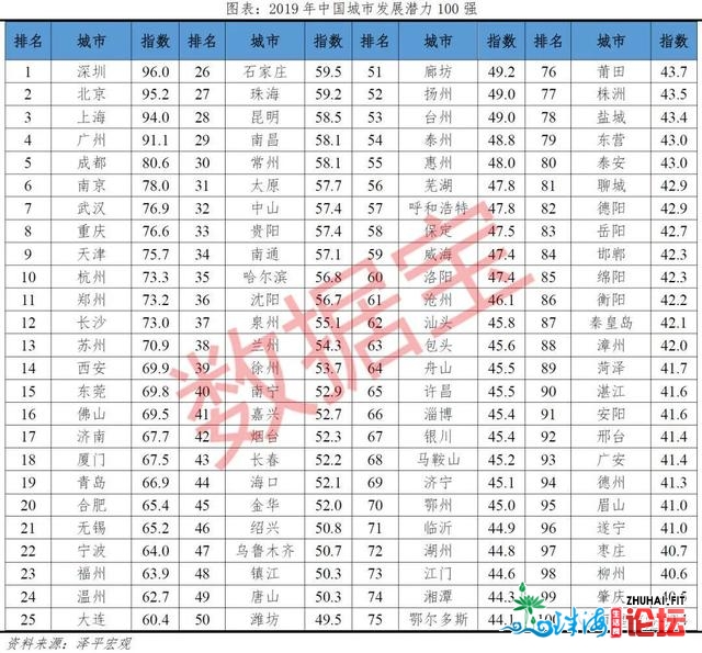 深圳奇观！GDP删1.4万倍，生齿删42倍，12万亿市值科技军团，两脚房价9万/仄，都会合作力天下第一-3.jpg