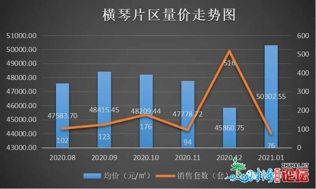 2021年珠海楼市残局怎样？主乡区房价回调，刚需祸音去了？-2.jpg