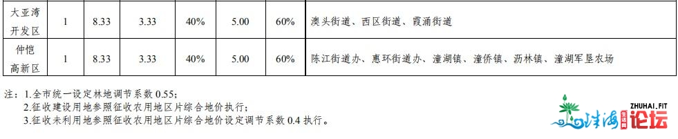 惠州征支农用地域片综开天价宣布：齐市最下8.48万元/亩-2.jpg