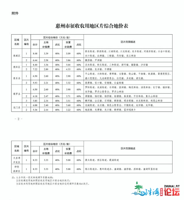 最下 8.48万一亩 惠州农用天征支价钱施行新尺度-2.jpg