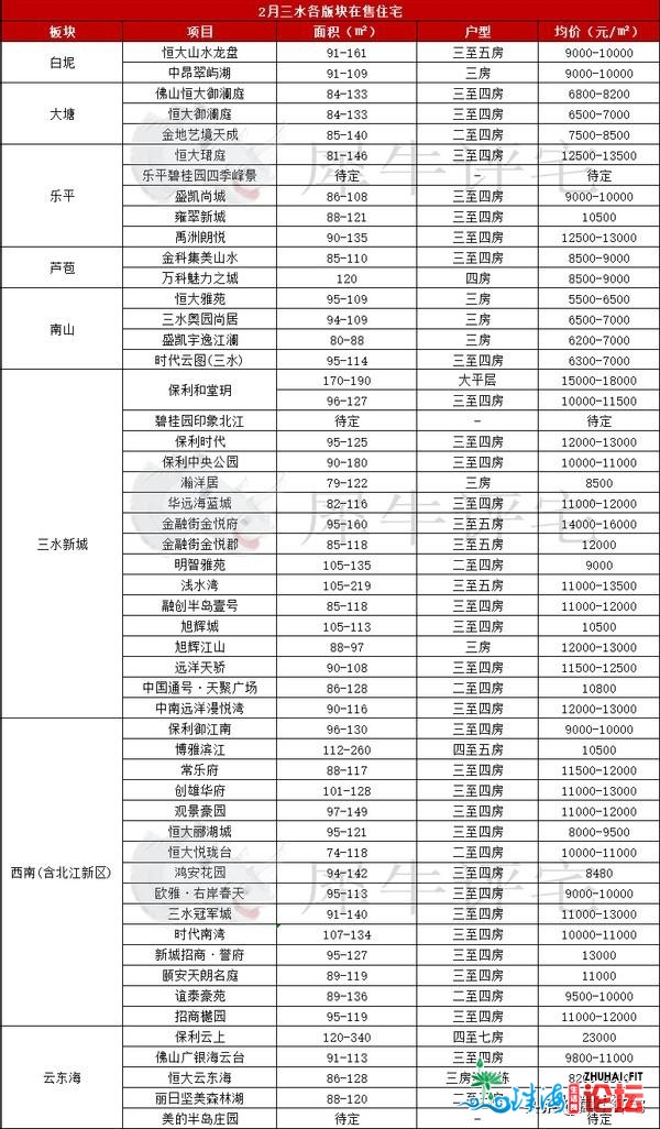 创远五年新下，佛山另有6字头楼盘，附上2月佛山楼市新盘-10.jpg