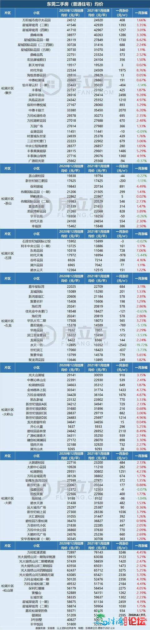 那届业主有面飘！1个月最下涨了5585元/㎡！-5.jpg