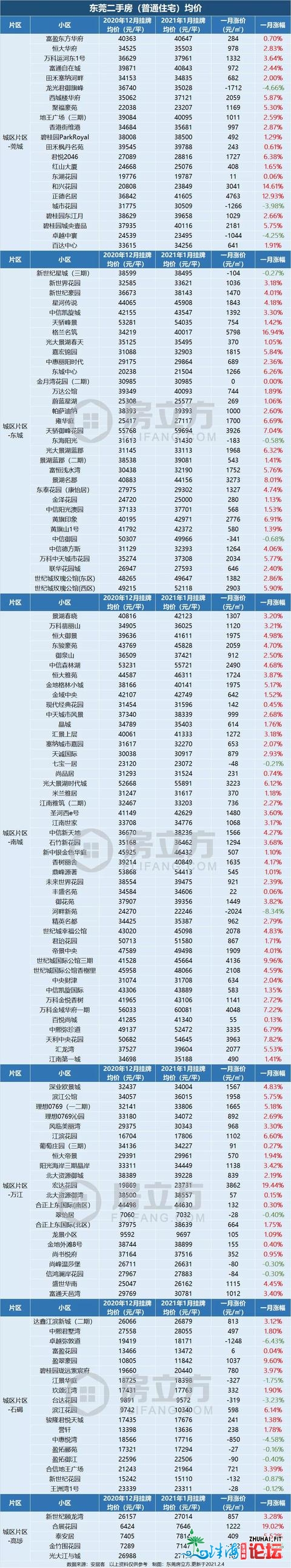 那届业主有面飘！1个月最下涨了5585元/㎡！-4.jpg