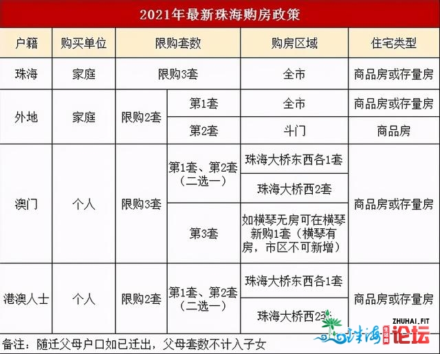 珠海购房必看！2021年最新限购限贷政策-1.jpg