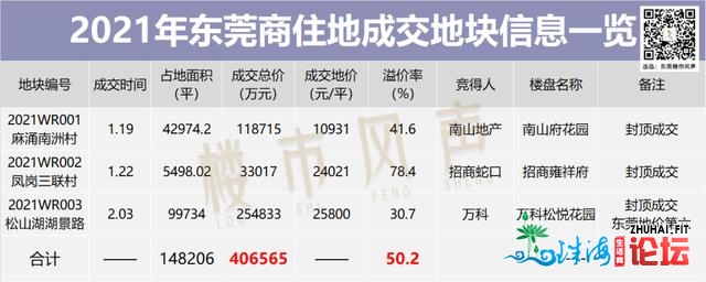 又要抢疯！5宗！80亿+！最下2.8万！东莞3月靓天去了-3.jpg