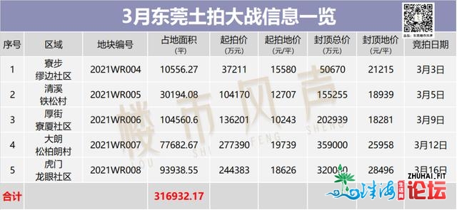 又要抢疯！5宗！80亿+！最下2.8万！东莞3月靓天去了-2.jpg