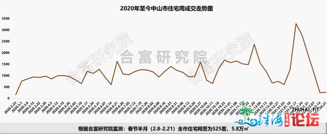 火把区热销新盘成交夺冠！秋节半月中山室第网签525套